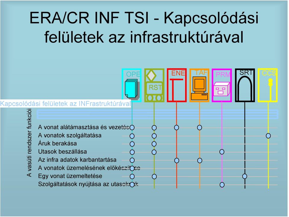 és vezetése A vonatok szolgáltatása Áruk berakása Utasok beszállása Az infra adatok