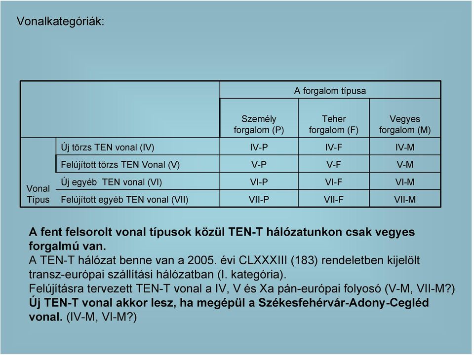 hálózatunkon csak vegyes forgalmú van. A TEN-T hálózat benne van a 2005. évi CLXXXIII (183) rendeletben kijelölt transz-európai szállítási hálózatban (I. kategória).