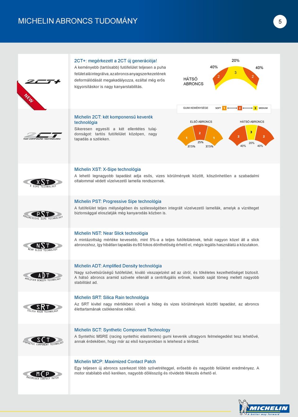 ABRONCS ABRONCS 20% 40% 40% 3 2 2 ABRONCS NEW NEW 20% 40% 40% GUMI KEMÉNYSÉGE Michelin 2CT: két komponensű keverék technológia Sikeresen egyesíti a két ellentétes tulajdonságot: tartós futófelület