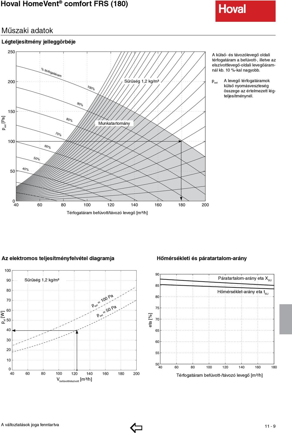 90% 150 p ext [Pa] 80% Munkatartomány 70% 100 60% 50% 50 40% 0 40 60 80 100 120 140 160 180 200 Térfogatáram befúvott/távozó [m³/h] Az elektromos teljesítményfelvétel diagramja Hőmérsékleti és