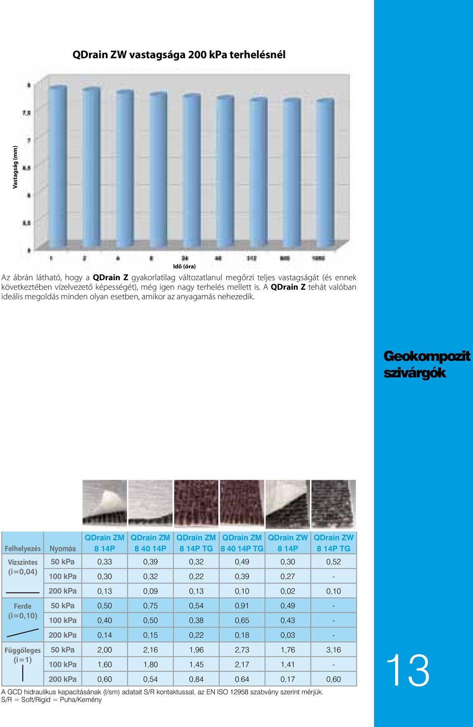 Geokompozit szivárgók QDrain ZM QDrain ZM QDrain ZM QDrain ZM QDrain ZW QDrain ZW Felhelyezés Nyomás 8 14P 8 40 14P 8 14P TG 8 40 14P TG 8 14P 8 14P TG Vízszintes (i=0,04) Ferde (i=0,10) 50 kpa 0,33