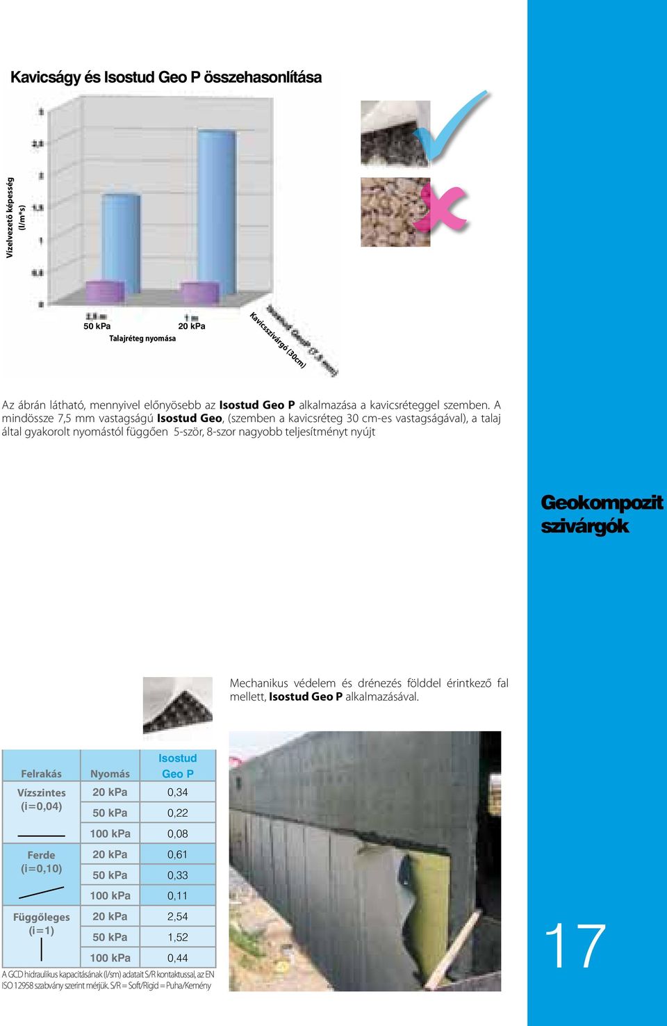 A mindössze 7,5 mm vastagságú Isostud Geo, (szemben a kavicsréteg 30 cm-es vastagságával), a talaj által gyakorolt nyomástól függően 5-ször, 8-szor nagyobb teljesítményt nyújt Geokompozit szivárgók