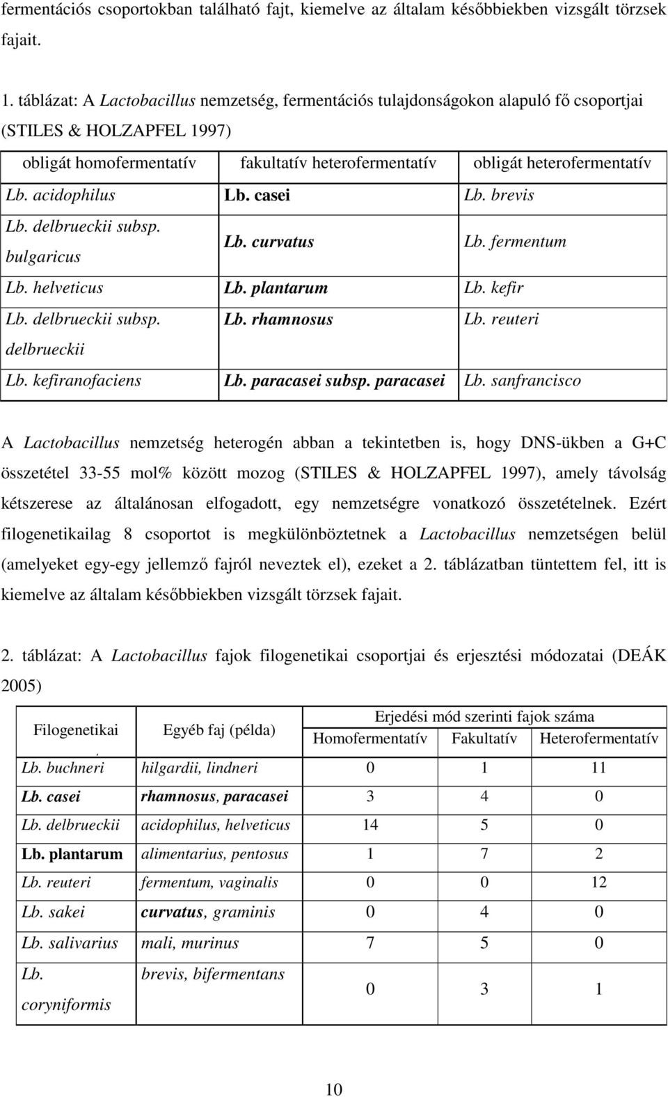 acidophilus Lb. casei Lb. brevis Lb. delbrueckii subsp. bulgaricus Lb. curvatus Lb. fermentum Lb. helveticus Lb. plantarum Lb. kefir Lb. delbrueckii subsp. Lb. rhamnosus Lb. reuteri delbrueckii Lb.