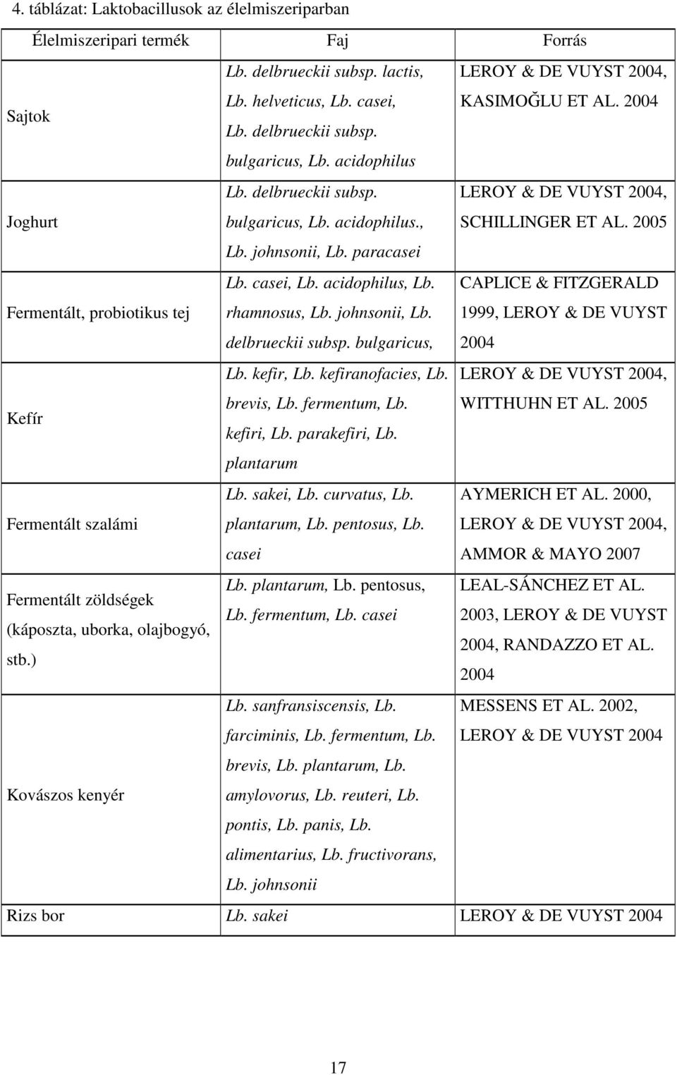 paracasei Fermentált, probiotikus tej Lb. casei, Lb. acidophilus, Lb. rhamnosus, Lb. johnsonii, Lb. delbrueckii subsp. bulgaricus, CAPLICE & FITZGERALD 1999, LEROY & DE VUYST 2004 Lb. kefir, Lb.