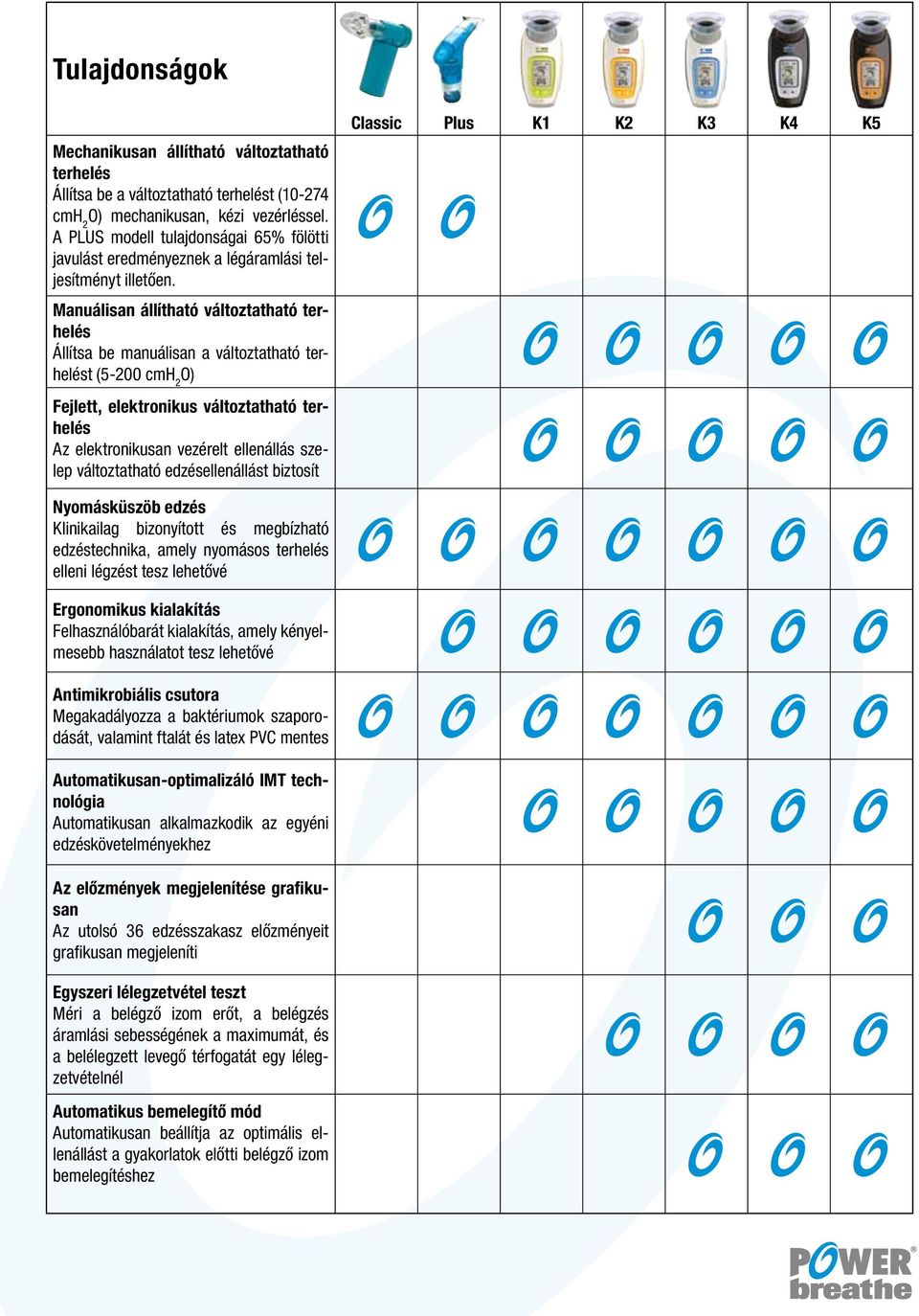 Manuálisan állítható változtatható terhelés Állítsa be manuálisan a változtatható terhelést (5-200 cmh2o) Fejlett, elektronikus változtatható terhelés Az elektronikusan vezérelt ellenállás szelep