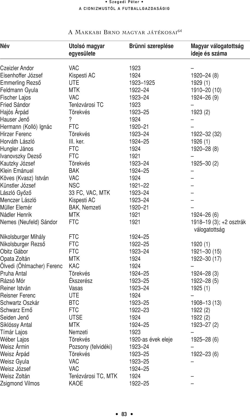 1924 Hermann (Kolló) Ignác FTC 1920 21 Hirzer Ferenc Törekvés 1923 24 1922 32 (32) Horváth László III. ker.