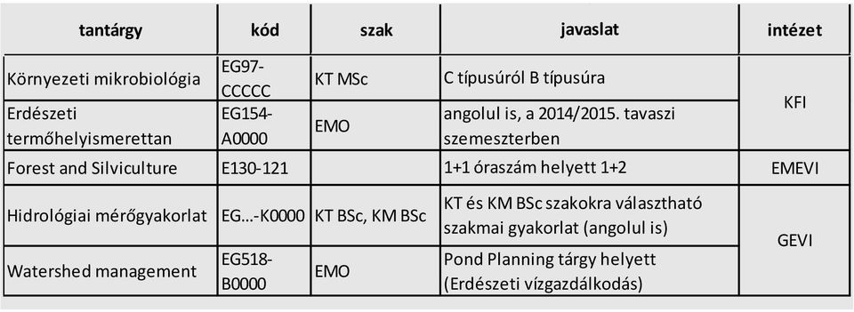 EG -K0000 KT BSc, KM BSc EG518- B0000 EMO C típusúról B típusúra angolul is, a 2014/2015.