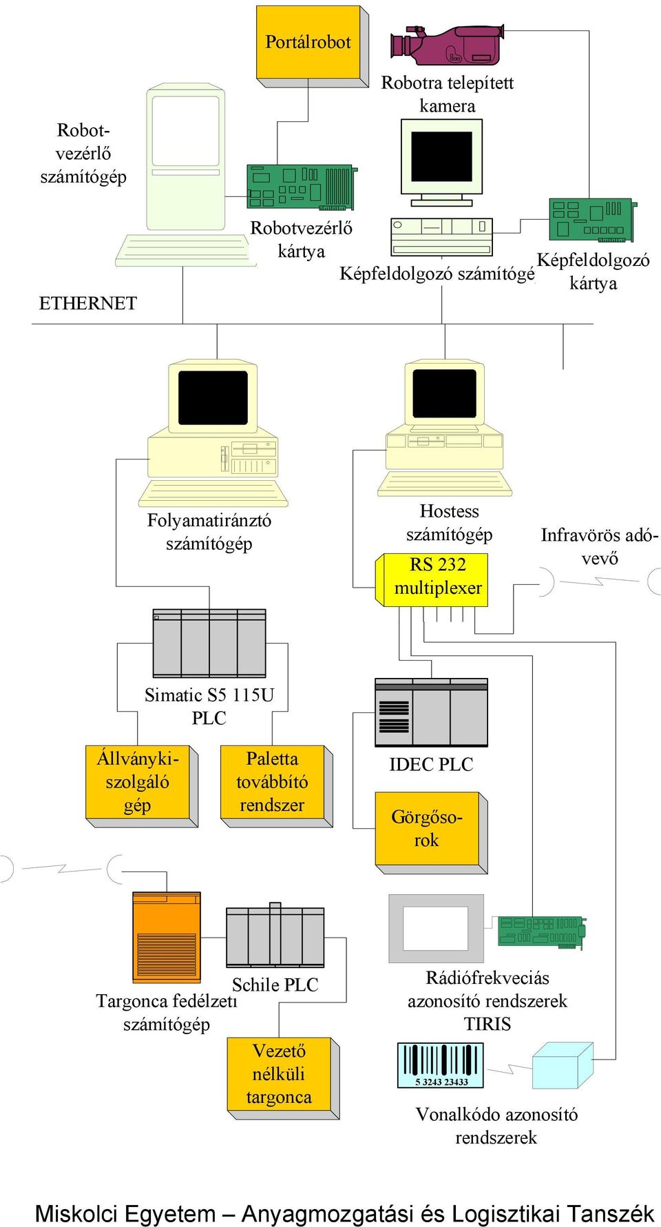 Simatic S5 115U PLC Állványkiszolgáló gép Paletta továbbító rendszer IDEC PLC Targonca fedélzeti számítógép Schile