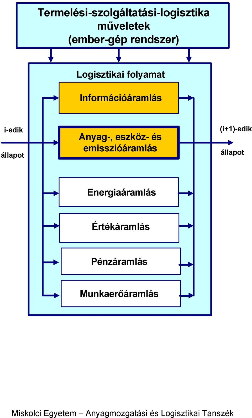 állapot Anyag-, eszköz- és emisszióáramlás (i+1)-edik