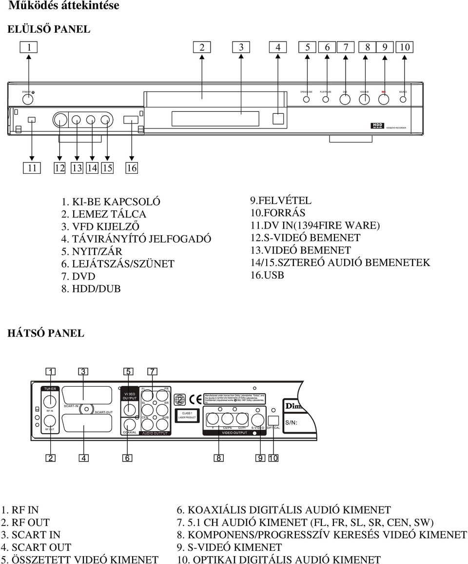 VIDEÓ BEMENET 14/15.SZTEREÓ AUDIÓ BEMENETEK 16.USB HÁTSÓ PANEL 1. RF IN 2. RF OUT 3. SCART IN 4. SCART OUT 5. ÖSSZETETT VIDEÓ KIMENET 6.