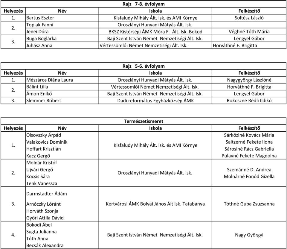 Isk. Lengyel Gábor Slemmer Róbert Dadi református Egyházközség ÁMK Rokoszné Rédli Ildikó Természetismeret Olsovszky Árpád Sárköziné Kovács Mária Valakovics Dominik Saltzerné Fekete Ilona Hoffart