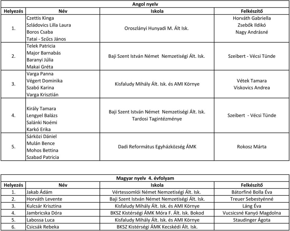 Szeibert - Vécsi Tünde Végert Dominika Vétek Tamara Szabó Karina Viskovics Andrea Varga Krisztián 5.