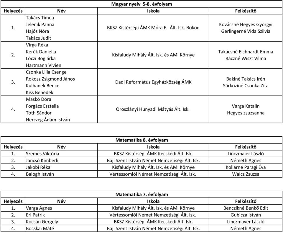 Hartmann Vivien Csonka Lilla Csenge Rokosz Zsigmond János Bakiné Takács Irén Dadi Református Egyházközség ÁMK Kulhanek Bence Sárköziné Csonka Zita Kiss Benedek Maskó Dóra Forgács Esztella Varga