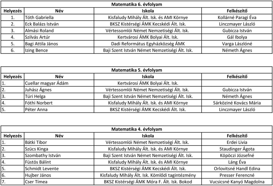 évfolyam Cuellar magyar Ádám Kertvárosi ÁMK Bolyai Ált. Isk. Juhász Ágnes Vértessomlói Német Nemzetiségi Ált. Isk. Gubicza István Túri Helga Baji Szent István Német Nemzetiségi Ált. Isk. Németh Ágnes Fóthi Norbert Sárköziné Kovács Mária 5.