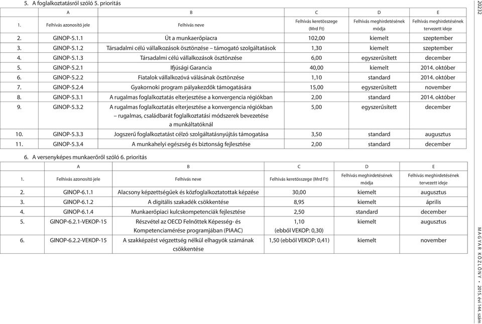 GINOP-5.2.1 Ifjúsági Garancia 40,00 kiemelt 2014. október 6. GINOP-5.2.2 Fiatalok vállalkozóvá válásának ösztönzése 1,10 standard 2014. október 7. GINOP-5.2.4 Gyakornoki program pályakezdők támogatására 15,00 egyszerűsített november 8.