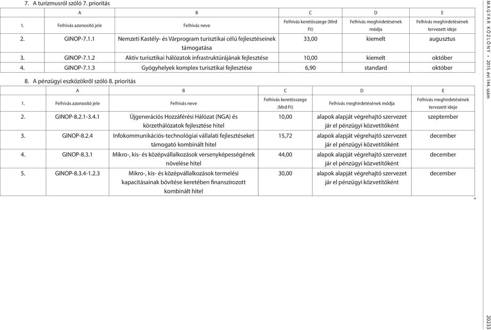 1 Nemzeti Kastély- és Várprogram turisztikai célú fejlesztéseinek támogatása Felhívás keretösszege (Mrd Ft) Felhívás meghirdetésének módja Felhívás meghirdetésének tervezett ideje 33,00 kiemelt