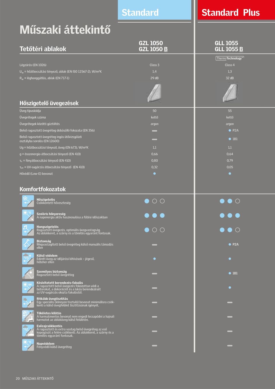 dobásálló fokozata (EN 356) P2A Belső ragasztott üvegréteg ingás ütővizsgálati osztályba sorolás (EN 12600) 1B1 Ug = hőátbocsátási tényező, üveg (EN 673), W/m²K 1,1 1,1 g = összenergia-átbocsátási