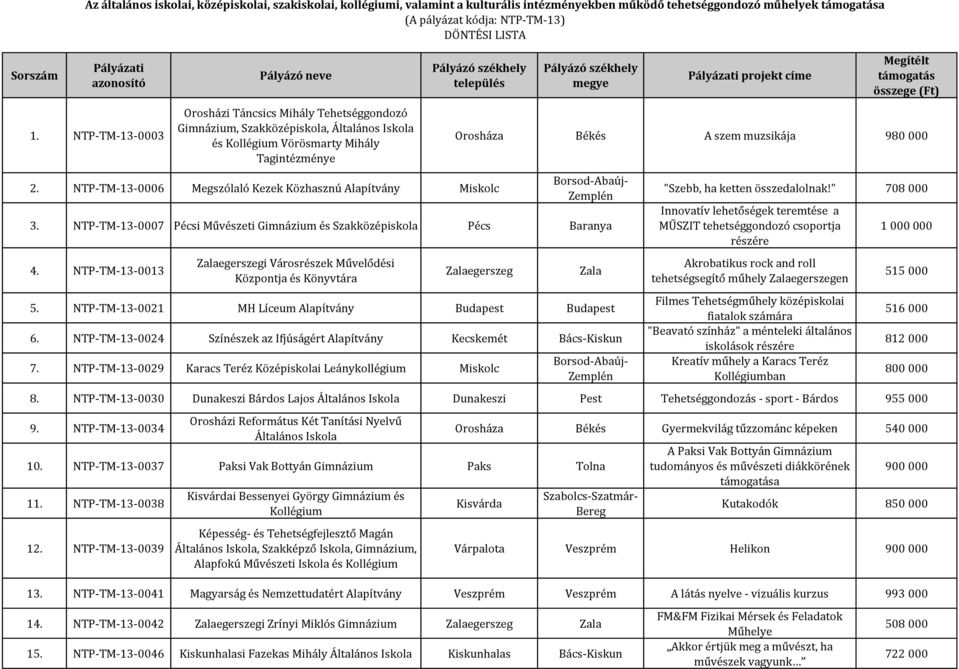 NTP-TM-13-0006 Megszólaló Kezek Közhasznú Alapítvány Miskolc Orosháza Békés A szem muzsikája 980 000 3. NTP-TM-13-0007 Pécsi Művészeti és Szakközépiskola Pécs Baranya 4.