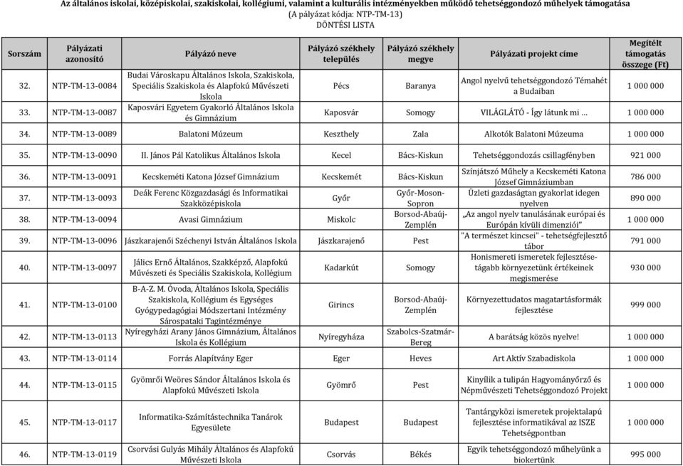 Kaposvár Somogy VILÁGLÁTÓ - Így látunk mi 34. NTP-TM-13-0089 Balatoni Múzeum Keszthely Zala Alkotók Balatoni Múzeuma 35. NTP-TM-13-0090 II.