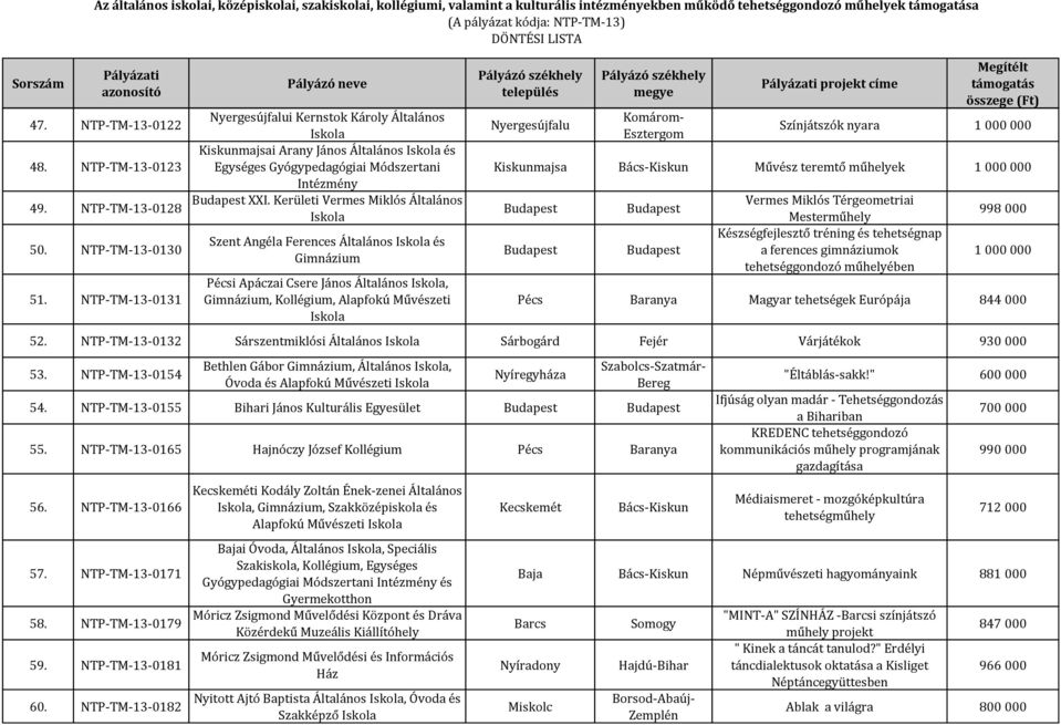 Kerületi Vermes Miklós Általános Szent Angéla Ferences Általános és Pécsi Apáczai Csere János Általános,, Kollégium, Alapfokú Művészeti Nyergesújfalu Komárom- Esztergom Színjátszók nyara Kiskunmajsa