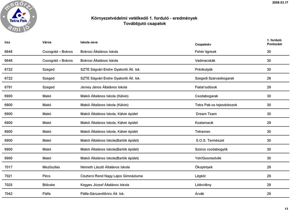 Prérikutyák 30 6722 Szeged SZTE Ságvári Endre  Szegedi Szarvasbogarak 29 6791 Szeged Jerney János Általános Iskola Fiatal tudósok 29 6900 Makó Makói Általános Iskola (Kálvin) Csodabogarak 30 6900