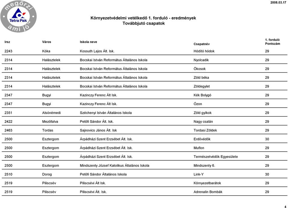 Református Általános Iskola Zöld béka 29 2314 Halásztelek Bocskai István Református Általános Iskola Zöldegylet 29 2347 Bugyi Kazinczy Ferenc Ált Isk. Kék Bolygó 29 2347 Bugyi Kazinczy Ferenc Ált Isk.