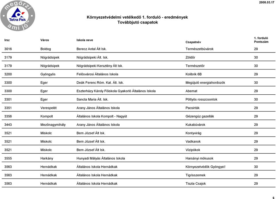 Isk. Pöttyös rosszcsontok 30 3351 Verespelét Arany János Általános Iskola Pacsirták 29 3356 Kompolt Általános Iskola Kompolt - Nagyút Gézengúz gazellák 29 3443 Mezőnagymihály Arany János Általános