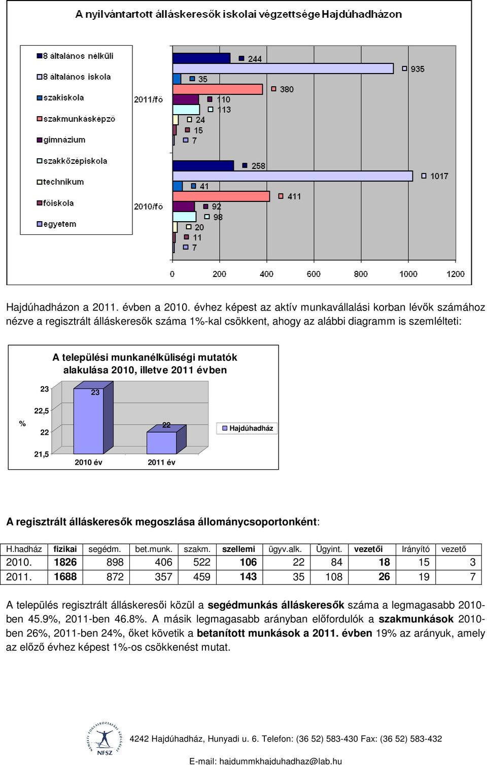 alakulása, illetve ben 23 23 22,5 % 22 22 Hajdúhadház 21,5 A regisztrált álláskeresők megoszlása állománycsoportonként: H.hadház fizikai segédm. bet.munk. szakm. szellemi ügyv.alk. Ügyint.