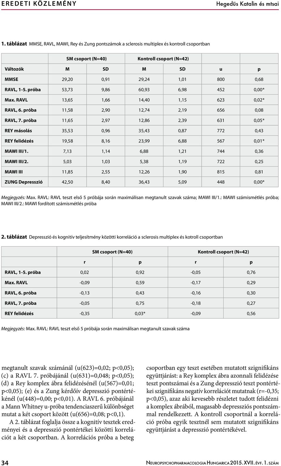 RAVL, 1-5. próba 53,73 9,86 60,93 6,98 452 0,00* Max. RAVL 13,65 1,66 14,40 1,15 623 0,02* RAVL, 6. próba 11,58 2,90 12,74 2,19 656 0,08 RAVL, 7.