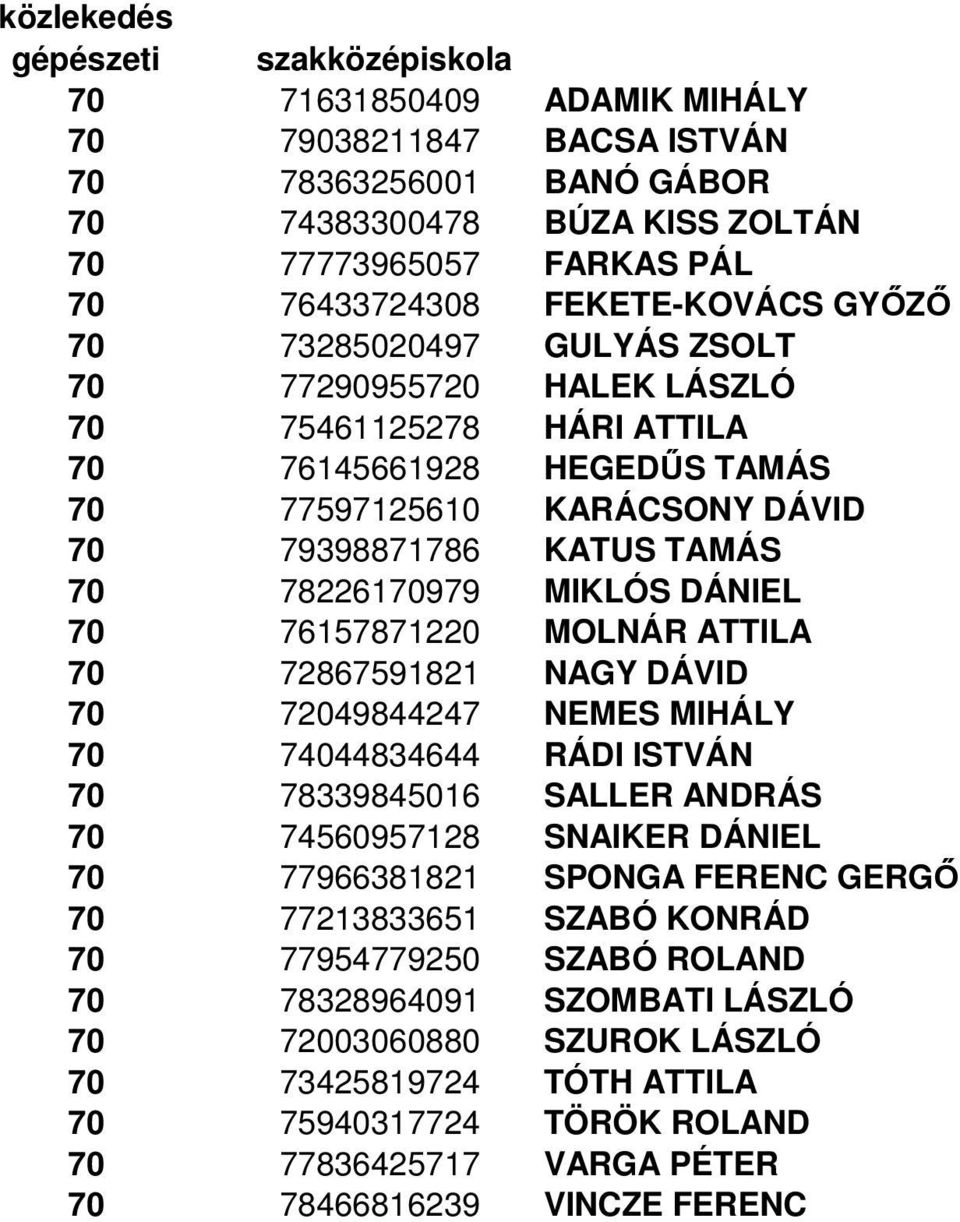 78226170979 MIKLÓS DÁNIEL 70 76157871220 MOLNÁR ATTILA 70 72867591821 NAGY DÁVID 70 72049844247 NEMES MIHÁLY 70 74044834644 RÁDI ISTVÁN 70 78339845016 SALLER ANDRÁS 70 74560957128 SNAIKER DÁNIEL 70