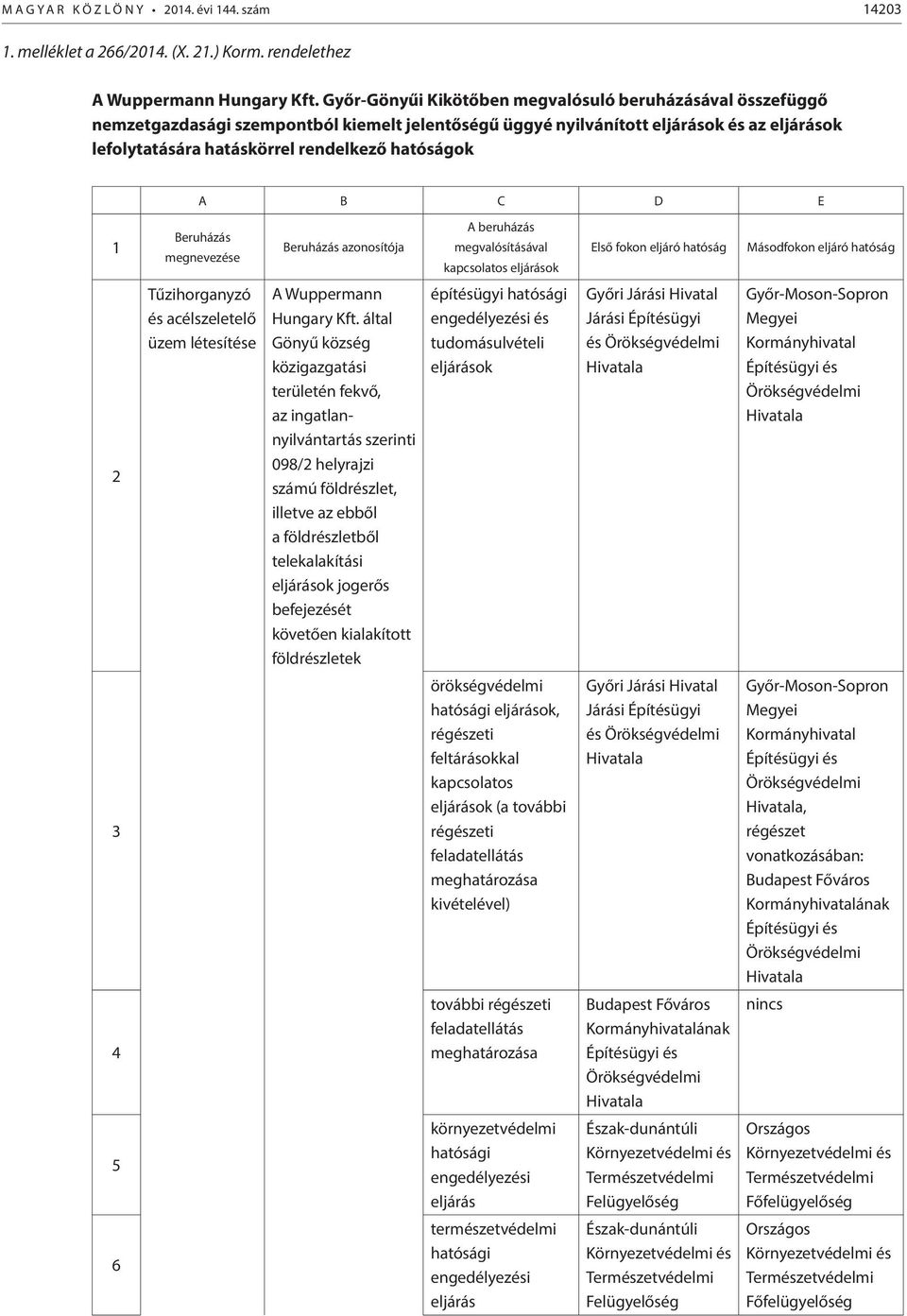 A B C D E 1 Beruházás megnevezése Beruházás azonosítója A beruházás megvalósításával kapcsolatos eljárások Első fokon eljáró hatóság Másodfokon eljáró hatóság 2 Tűzihorganyzó és acélszeletelő üzem