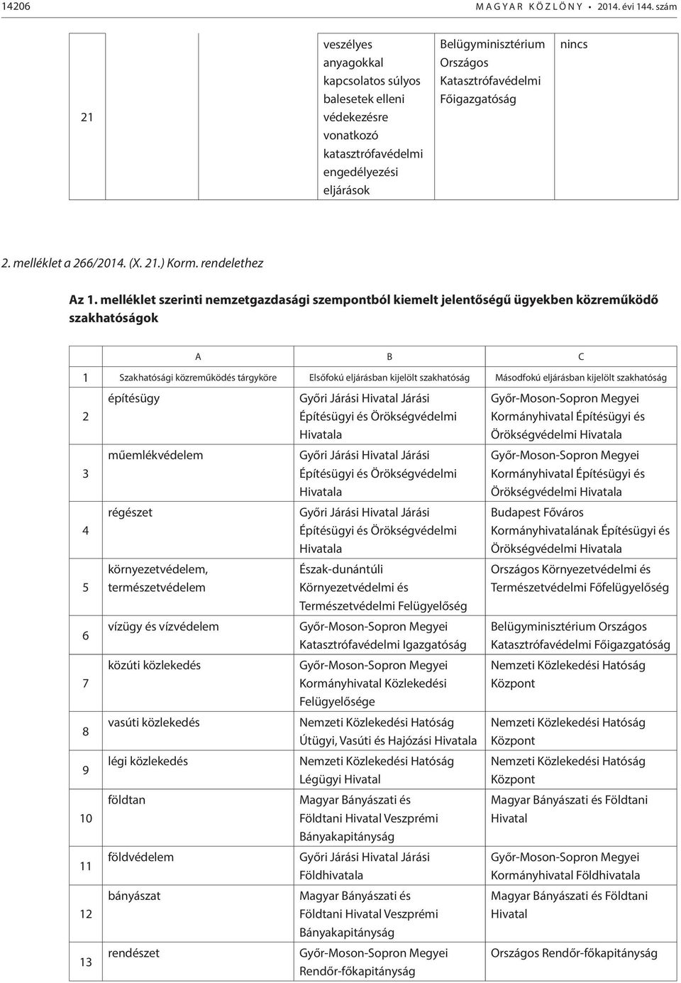 melléklet a 266/2014. (X. 21.) Korm. rendelethez Az 1.