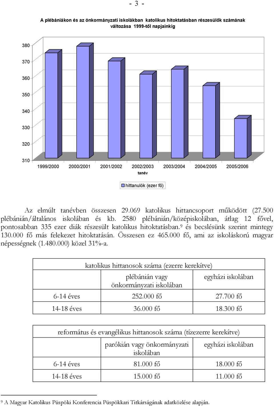 2580 plébánián/középiskolában, átlag 12 fővel, pontosabban 335 ezer diák részesült katolikus hitoktatásban. 9 és becslésünk szerint mintegy 130.000 fő más felekezet hitoktatásán. Összesen ez 465.