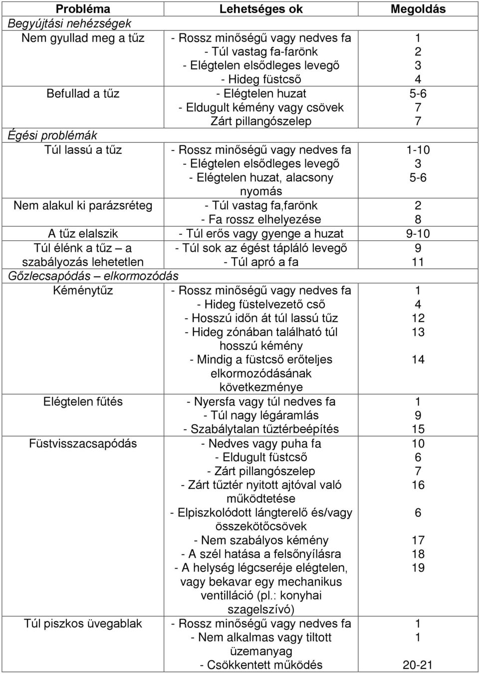 huzat, alacsony nyomás - Túl vastag fa,farönk - Fa rossz elhelyezése 2 3 4 5-6 7 7-0 3 5-6 2 8 A tûz elalszik - Túl erõs vagy gyenge a huzat 9-0 Túl élénk a tûz a - Túl sok az égést tápláló levegõ