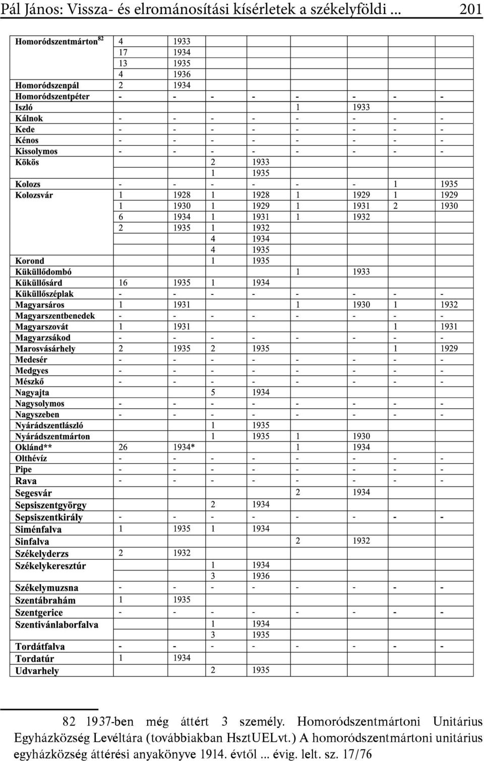 Homoródszentmártoni Unitárius Egyházközség Levéltára (továbbiakban