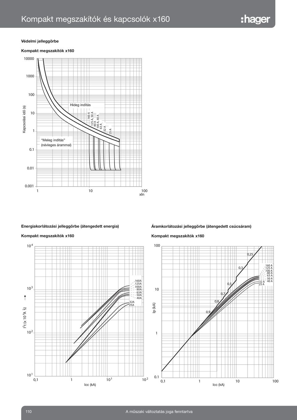 00 0 00 xin Energiakorlátozási jelleggörbe (átengedett energia) Kompakt megszakítók x60 0 4 Áramkorlátozási jelleggörbe (átengedett csúcsáram) Kompakt megszakítók x60 00 0,25