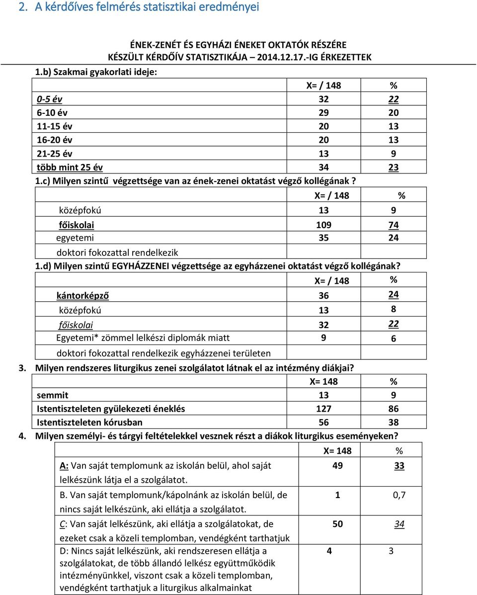 középfokú 13 9 főiskolai 109 74 egyetemi 35 24 doktori fokozattal rendelkezik 1.d) Milyen szintű EGYHÁZZENEI végzettsége az egyházzenei oktatást végző kollégának?