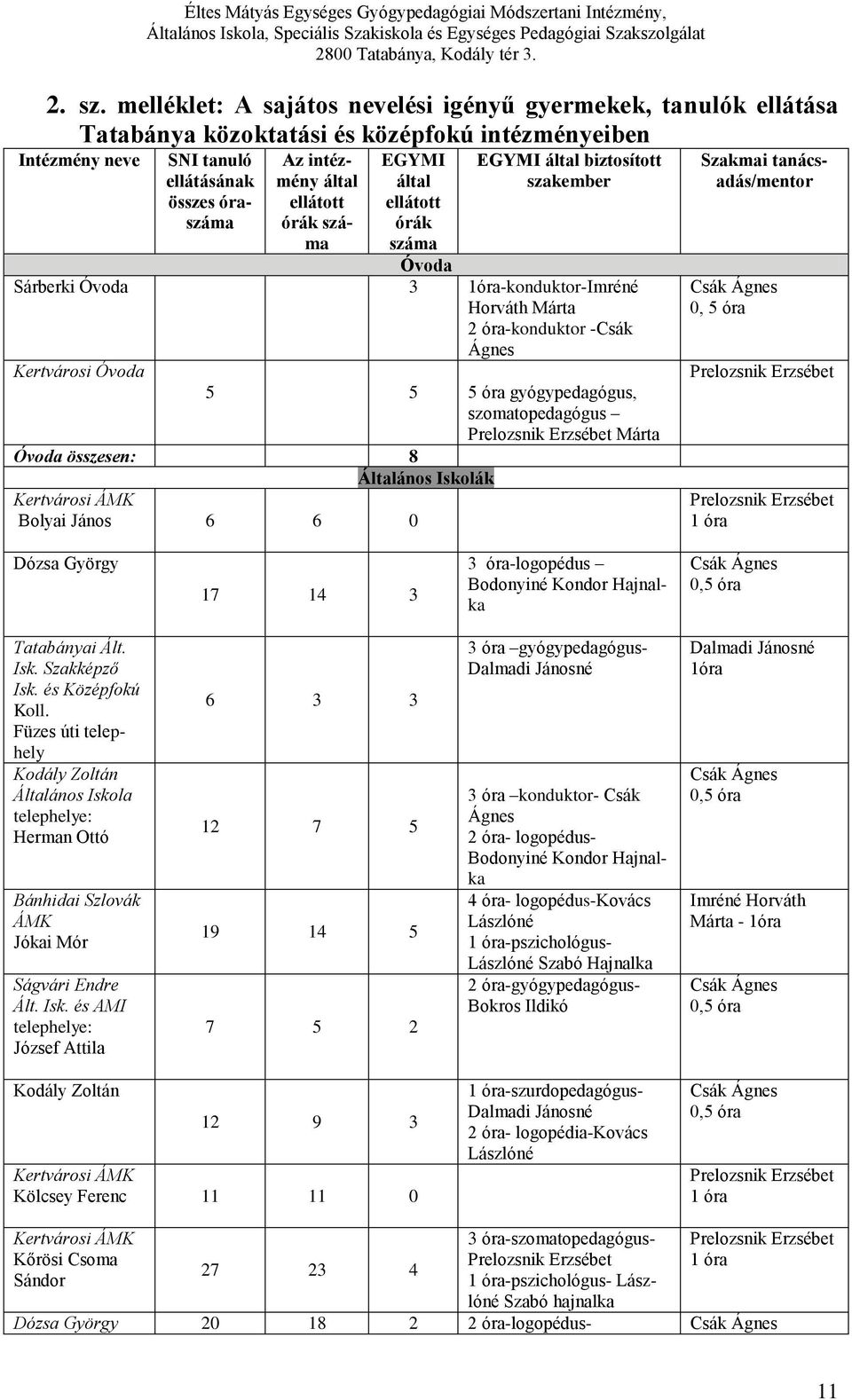 órák száma EGYMI által ellátott órák száma EGYMI által biztosított szakember Óvoda Sárberki Óvoda 3 1óra-konduktor-Imréné Horváth Márta 2 óra-konduktor -Csák Ágnes Kertvárosi Óvoda 5 5 5 óra