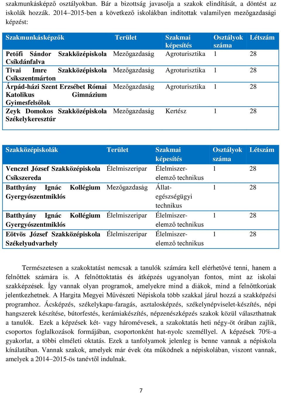 Agroturisztika 1 28 Csíkdánfalva Tivai Imre Szakközépiskola Mezőgazdaság Agroturisztika 1 28 Csíkszentmárton Árpád-házi Szent Erzsébet Római Mezőgazdaság Agroturisztika 1 28 Katolikus Gimnázium