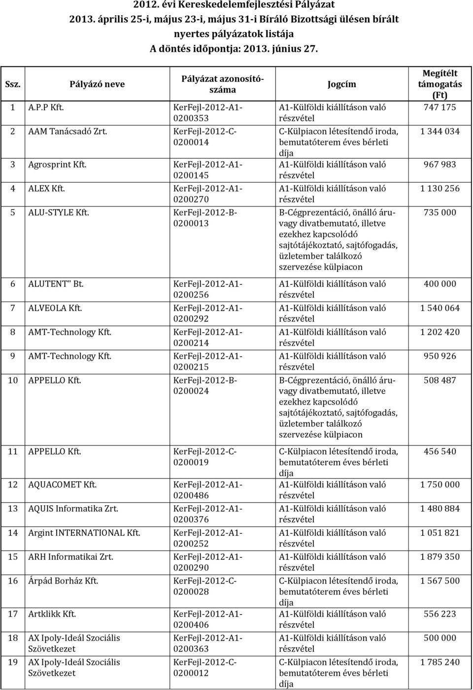 0200292 8 AMT-Technology Kft. 0200214 9 AMT-Technology Kft. 0200215 10 APPELLO Kft. KerFejl-2012-B- 0200024 11 APPELLO Kft. KerFejl-2012-C- 0200019 12 AQUACOMET Kft. 0200486 13 AQUIS Informatika Zrt.