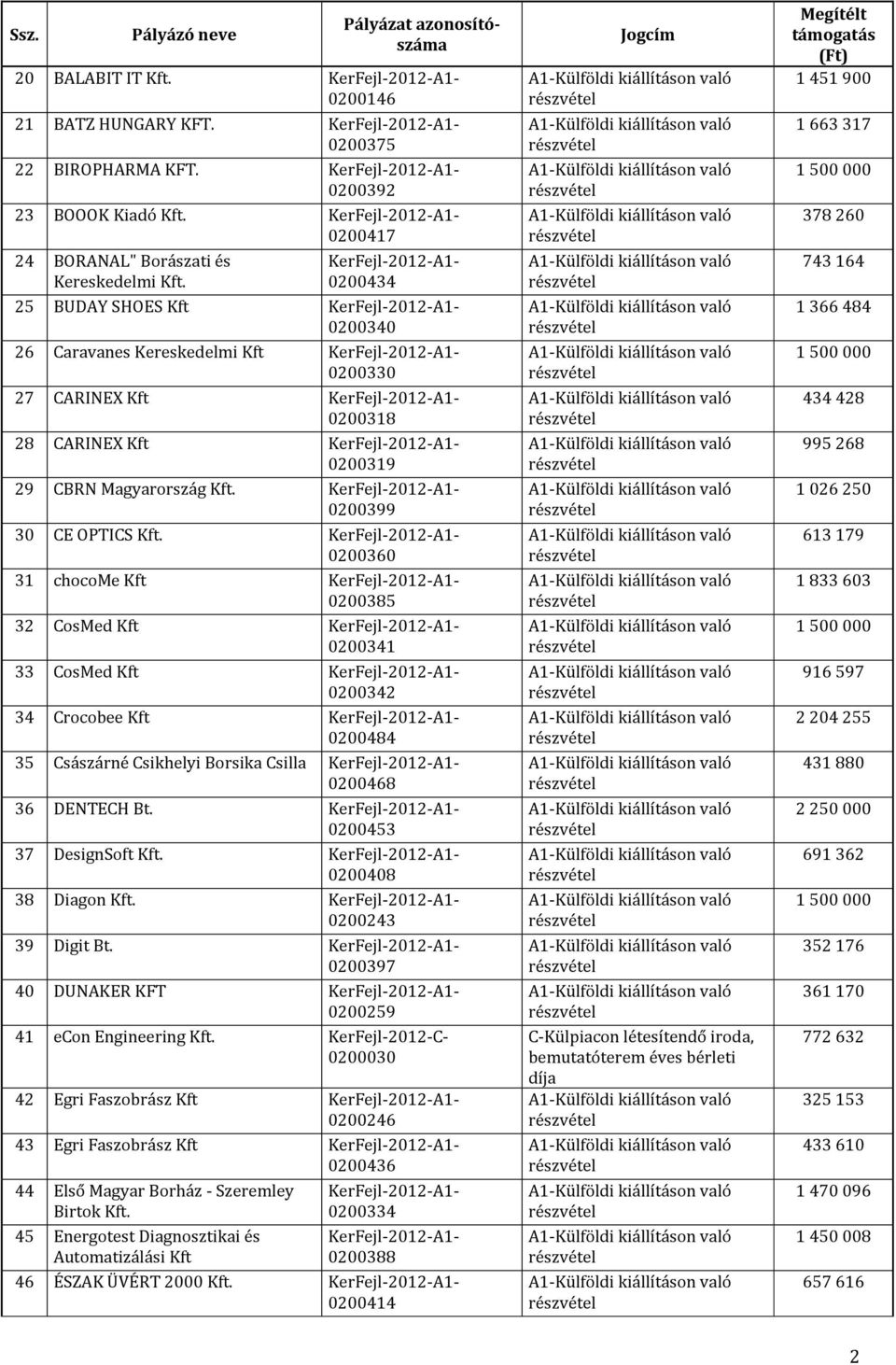 0200360 31 chocome Kft 0200385 32 CosMed Kft 0200341 33 CosMed Kft 0200342 34 Crocobee Kft 0200484 35 Császárné Csikhelyi Borsika Csilla 0200468 36 DENTECH Bt. 0200453 37 DesignSoft Kft.