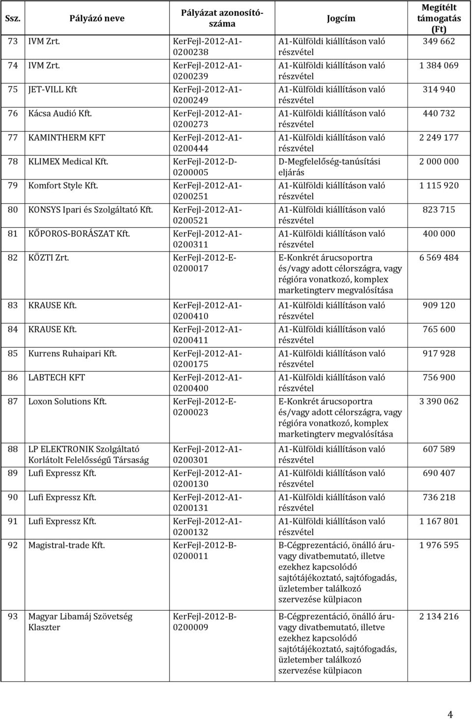 0200175 86 LABTECH KFT 0200400 87 Loxon Solutions Kft. KerFejl-2012-E- 0200023 88 LP ELEKTRONIK Szolgáltató Korlátolt Felelősségű Társaság 0200301 89 Lufi Expressz Kft. 0200130 90 Lufi Expressz Kft.