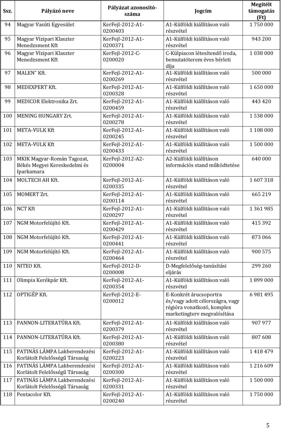 0200278 101 META-VULK Kft 0200245 102 META-VULK Kft 0200433 103 MKIK Magyar-Román Tagozat, Békés Megyei Kereskedelmi és Iparkamara KerFejl-2012-A2-0200004 104 MOLTECH AH Kft. 0200335 105 MOMERT Zrt.