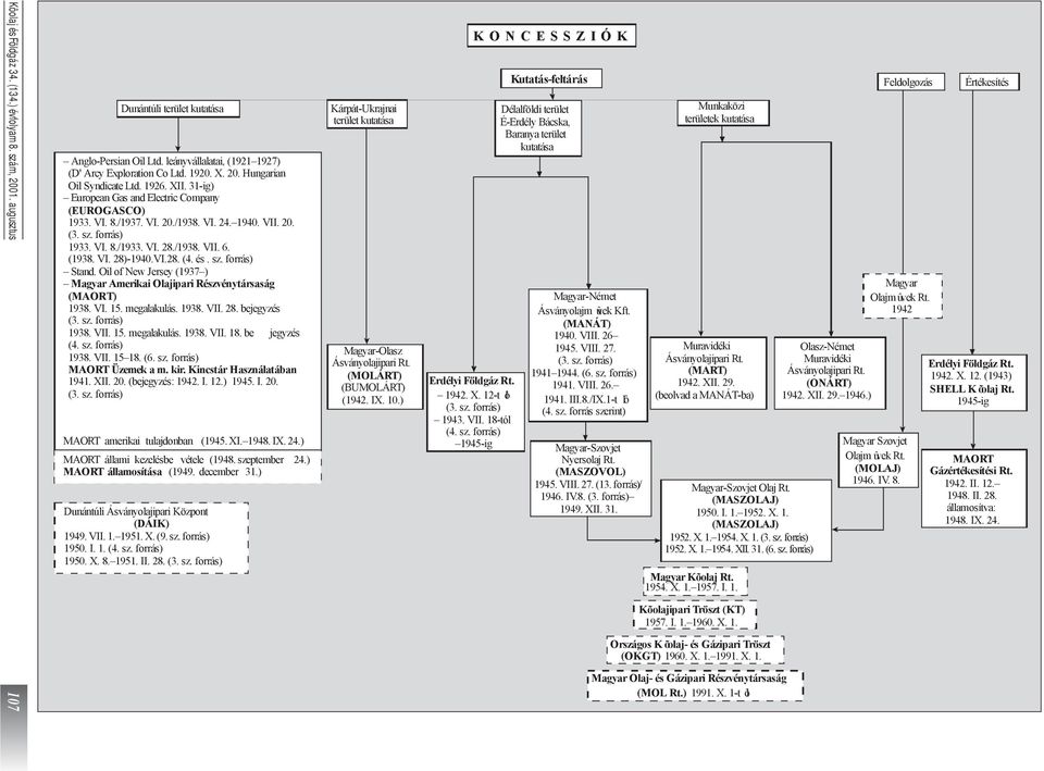 és. sz. forrás) Stand. Oil of New Jersey (1937 ) Magyar Amerikai Olajipari Részvénytársaság (MAORT) 1938. VI. 15. megalakulás. 1938. VII. 28. bejegyzés (3. sz. forrás) 1938. VII. 15. megalakulás. 1938. VII. 18.