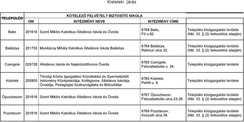 (2) bekezdése alapján) Csengele 029728 Általános Iskola és Napköziotthonos Óvoda 6765 Csengele, Felszabadulás u. 24.