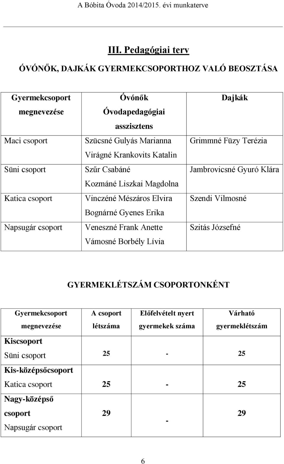 Frank Anette Vámosné Borbély Lívia Dajkák Grimmné Füzy Terézia Jambrovicsné Gyuró Klára Szendi Vilmosné Szitás Józsefné GYERMEKLÉTSZÁM CSOPORTONKÉNT Gyermekcsoport A csoport