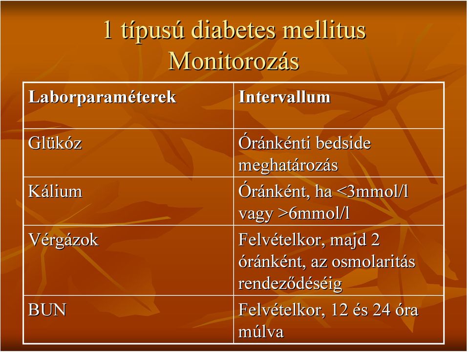 Óránként, ha <3mmol/l vagy >6mmol/l Vérgázok Felvételkor, majd