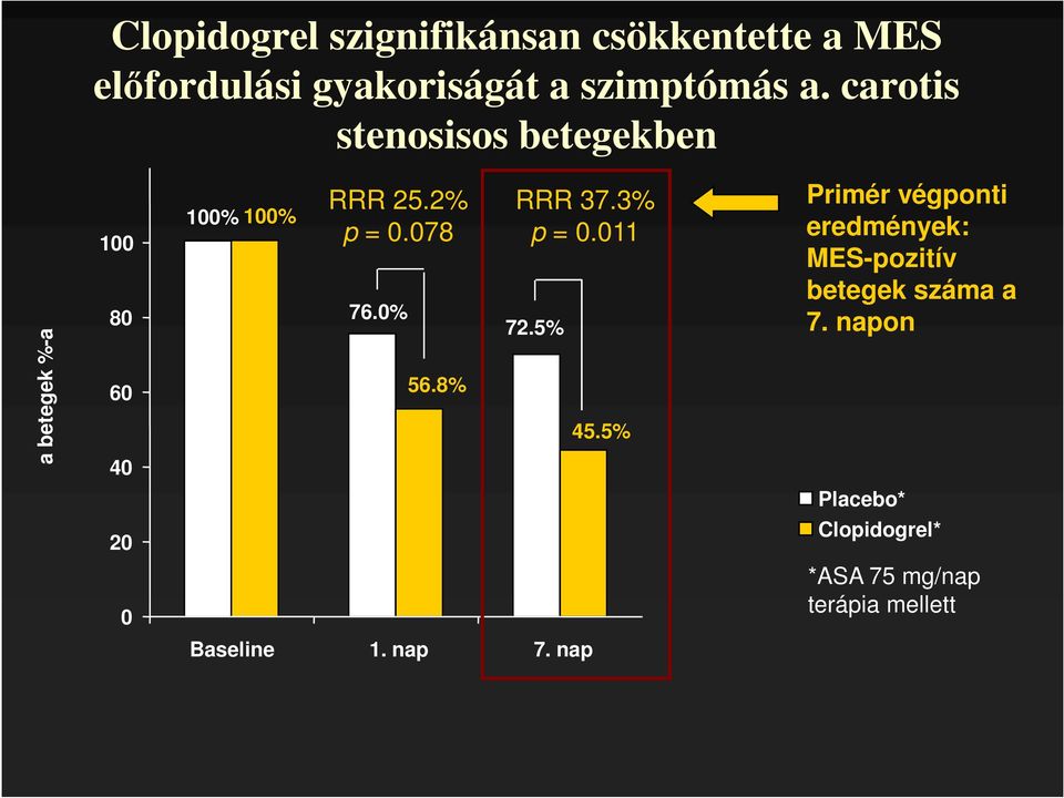 0% 56.8% RRR 37.3% p = 0.011 72.5% 45.