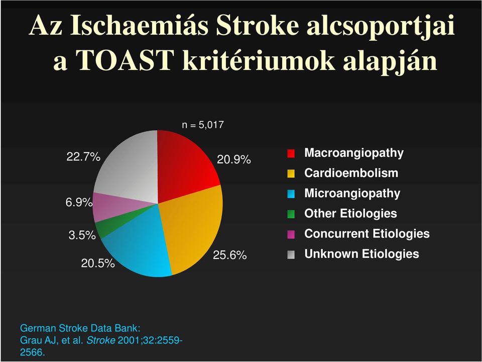 6% Microangiopathy Other Etiologies Concurrent Etiologies Unknown