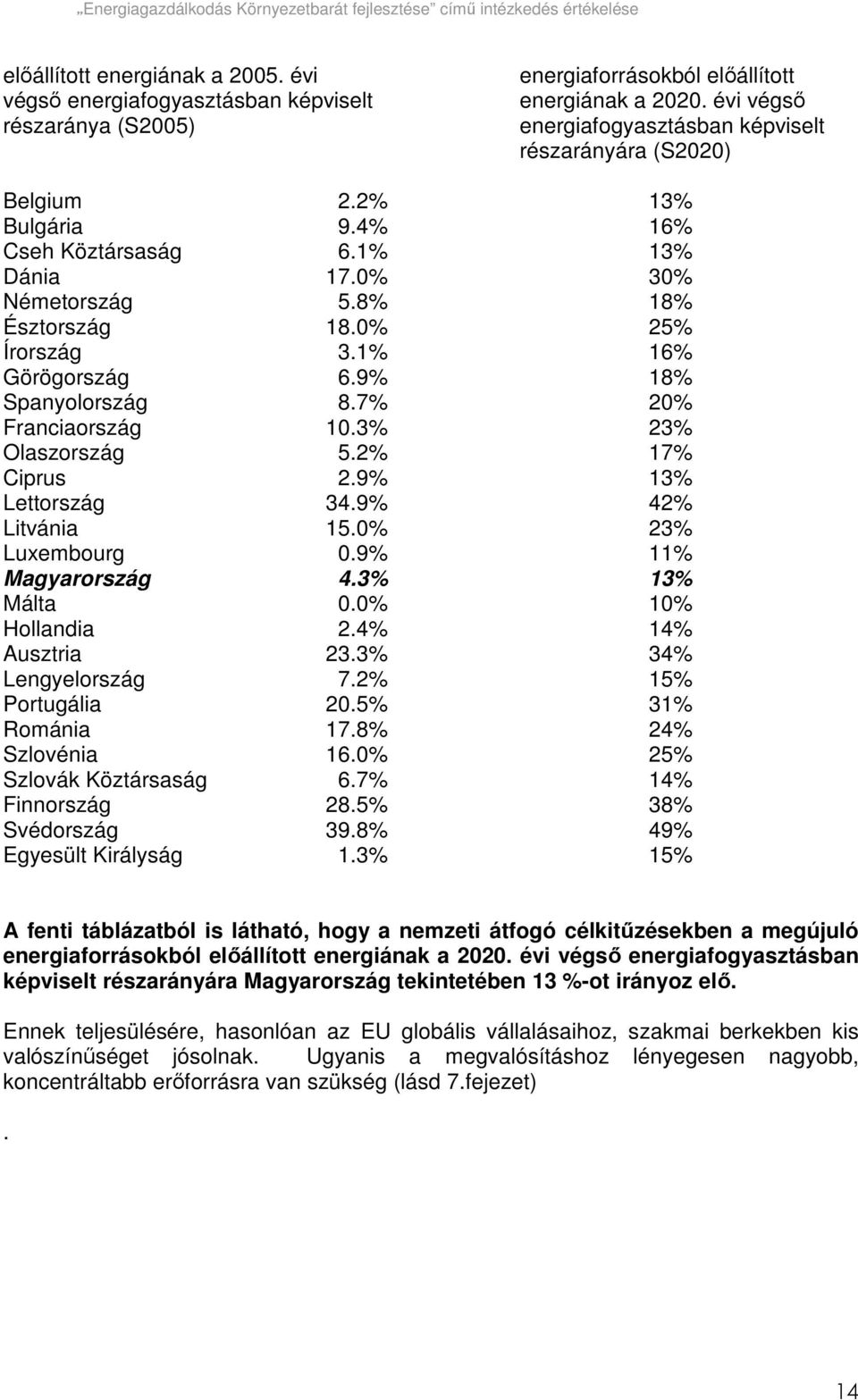 1% 16% Görögország 6.9% 18% Spanyolország 8.7% 20% Franciaország 10.3% 23% Olaszország 5.2% 17% Ciprus 2.9% 13% Lettország 34.9% 42% Litvánia 15.0% 23% Luxembourg 0.9% 11% Magyarország 4.